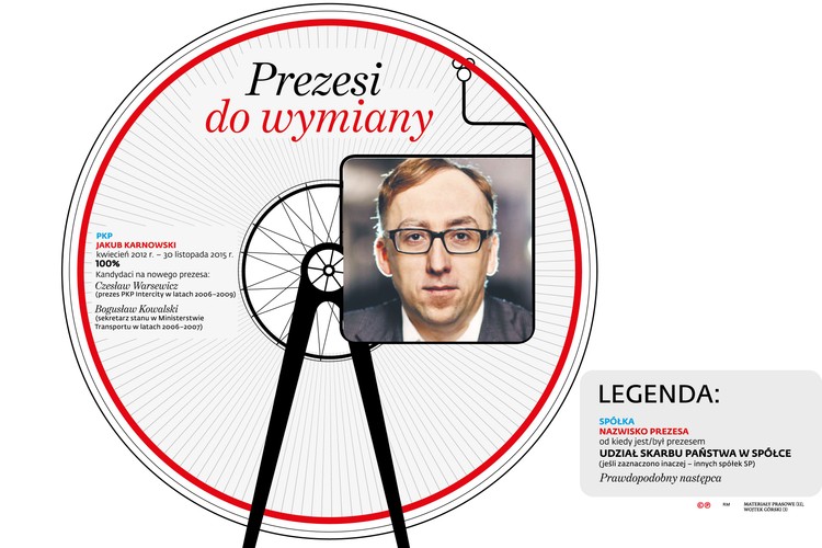 Pewnie w tym tygodniu poznamy nowego prezesa grupy PKP. Miało się to stać po Nowym Roku, ale plan gry nowego ministra infrastruktury z PiS Andrzeja Adamczyka wywróciło do góry nogami nieoczekiwane odejście prezesa PKP Jakuba Karnowskiego, który pełnił tę funkcje podczas rządów PO. PiS chciał poczekać, aż nowa ekipa „wyłoży się” na niewykorzystanych środkach UE z lat 2007–2013, które trzeba rozliczyć do końca grudnia.