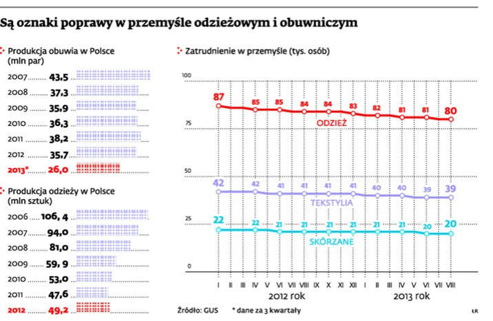 Są oznaki poprawy w przemyśle odzieżowym i obuwniczym