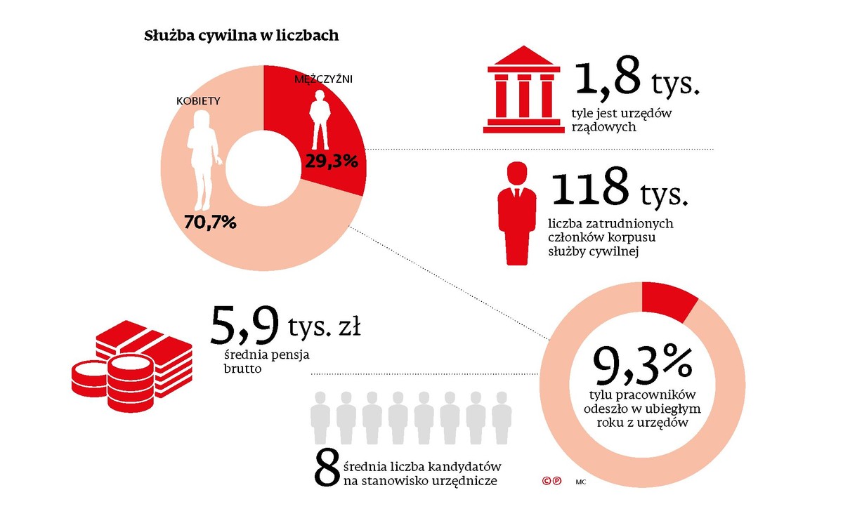 Służba cywilna w liczbach