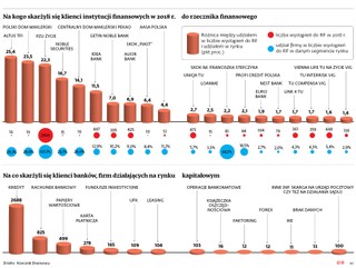Po aferze GetBacku więcej skarg na firmy fiansowe