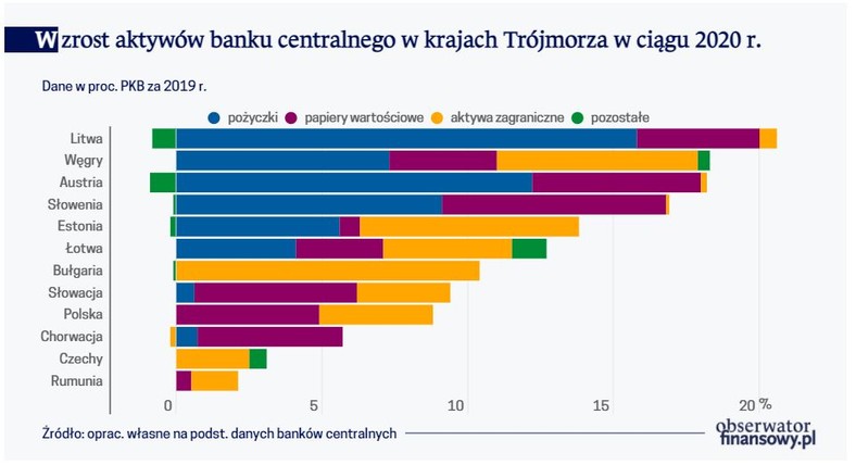 Wzrost aktywów banku centralnego w krajach Trójmorza w ciągu 2020 r