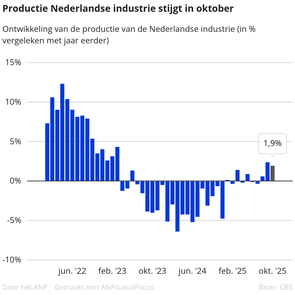 De industrie groeit derde maand op rij: Producenten worden nu pessimistisch