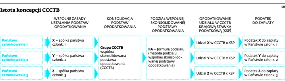 Istota koncepcji CCCTB