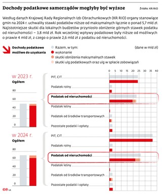 Dochody podatkowe samorządów mogłyby być wyższe