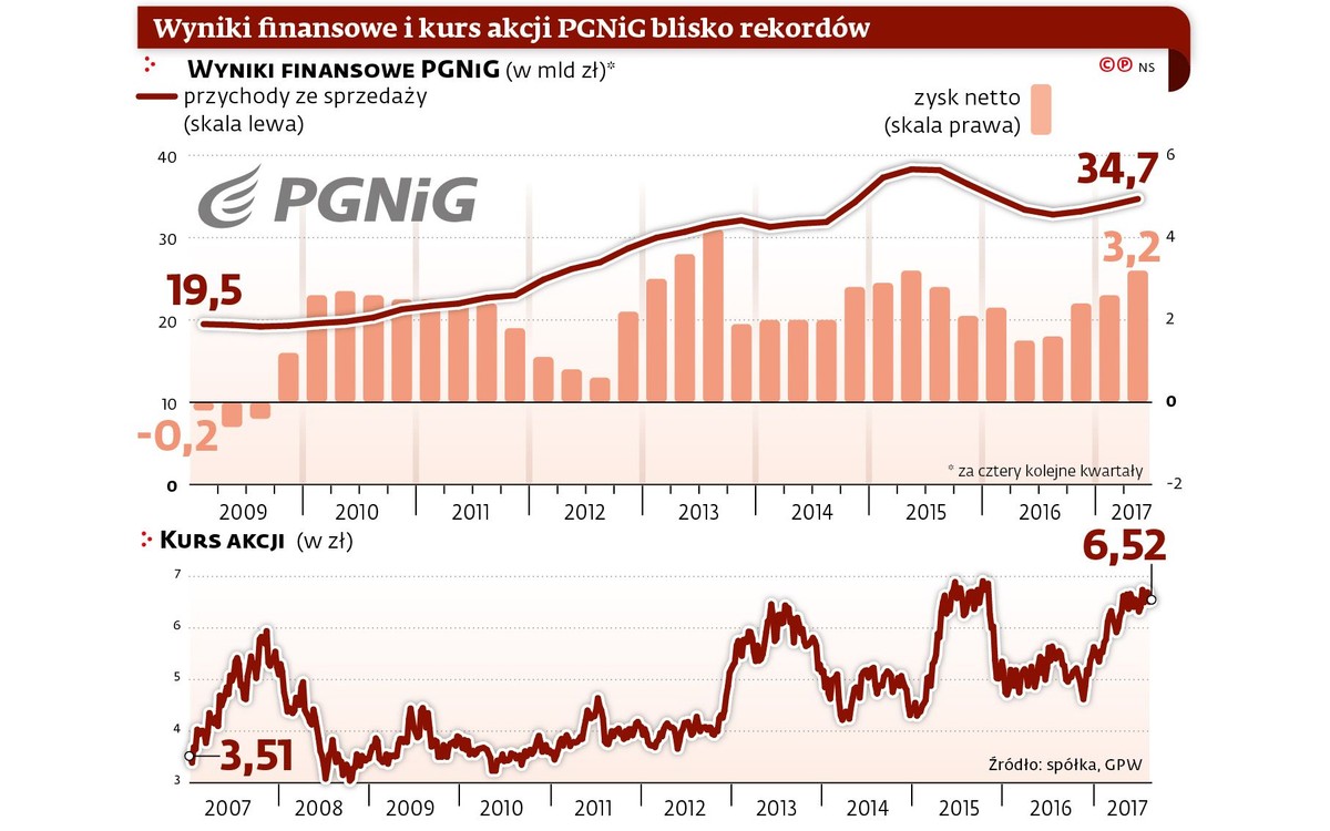 Wyniki finansowe PGNiG