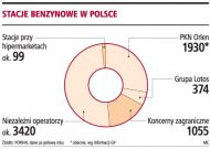 Stacje benzynowe w Polsce