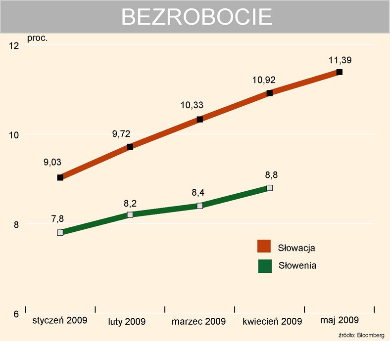 Bezrobocia na Słowacji i Słowenii