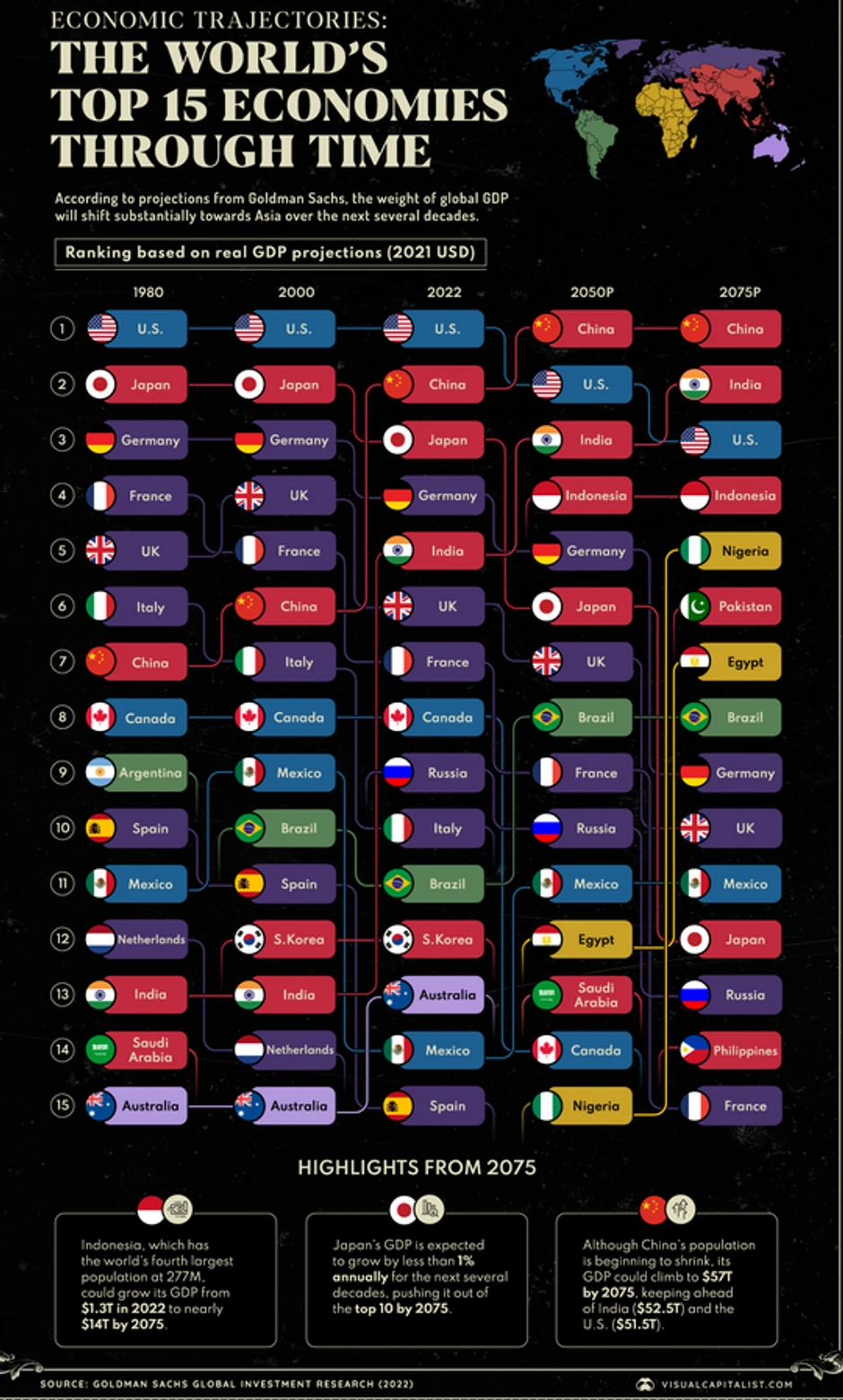 15 najvećih svetskih ekonomija u određenim vremenskim periodima