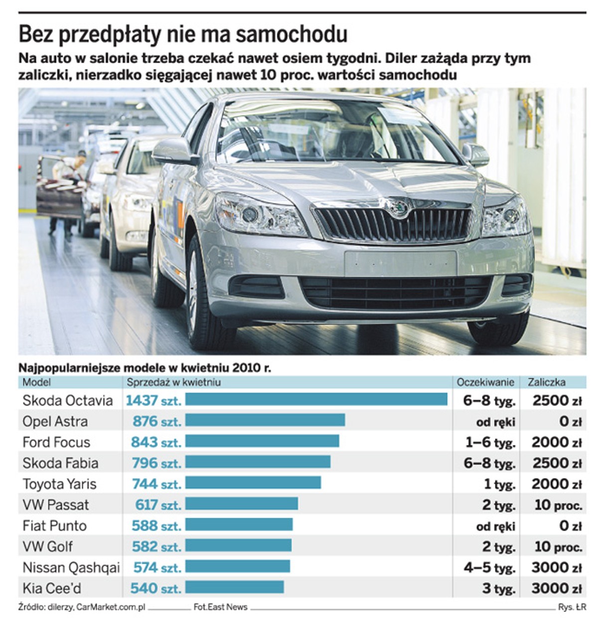 Bez przedpłaty nie ma samochodu
