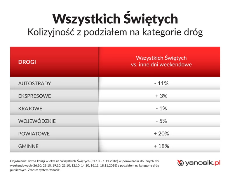 Kolizyjność na drogach w okresie Wszystkich Świętych