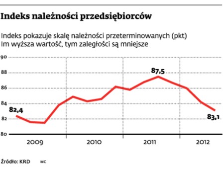 Indeks należności przedsiębiorców