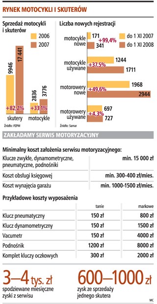 Na założenie warsztatu motocyklowego potrzeba przynajmniej 20 tys. zł