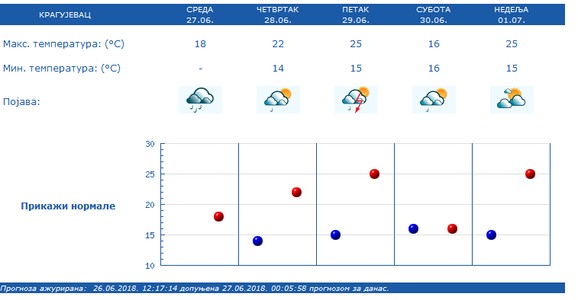 Prognoza za Kragujevac do kraja nedelje