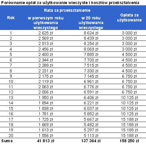 Opłaty za użytkowanie i przekształcenie