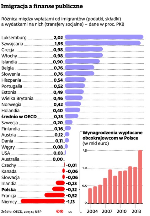 Imigracja a finanse publiczne