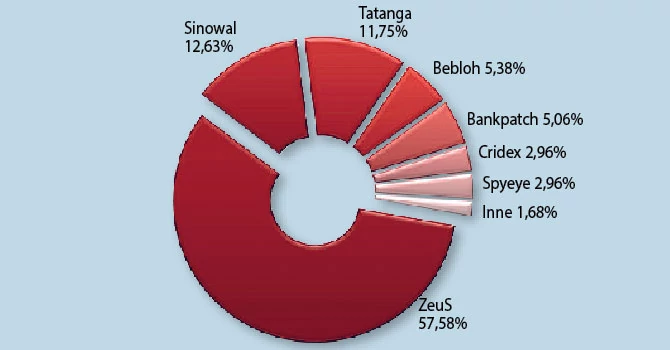 Najpopularniejsze trojany bankowe w pierwszym kwartale 2013 roku