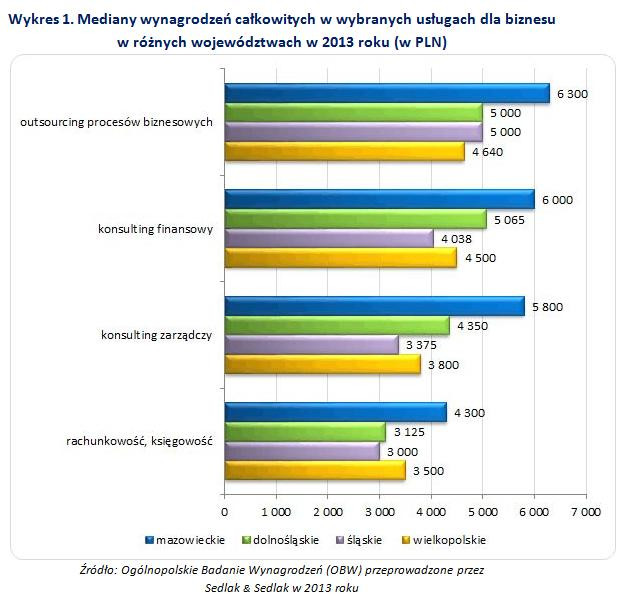 Wykres 1. Mediany wynagrodzeń całkowitych w wybranych usługach dla biznesu  w różnych województwach w 2013 roku (w PLN)