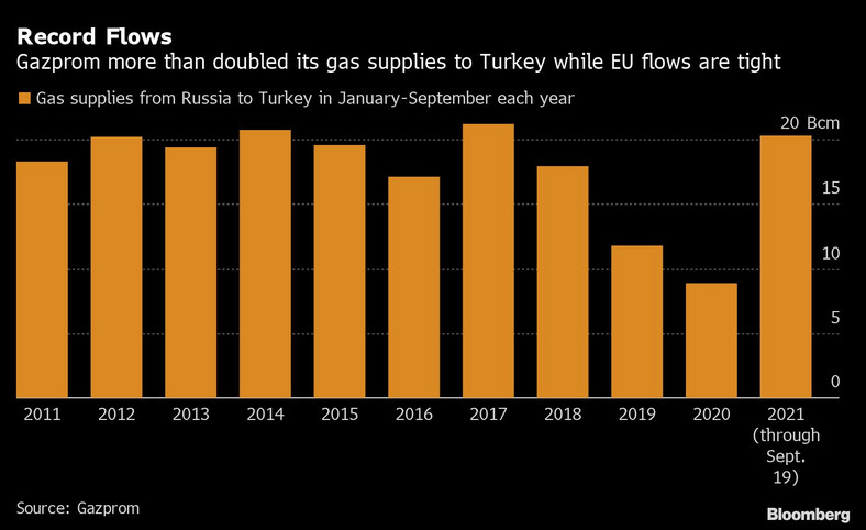 Eksport rosyjskiego gazu do Turcji