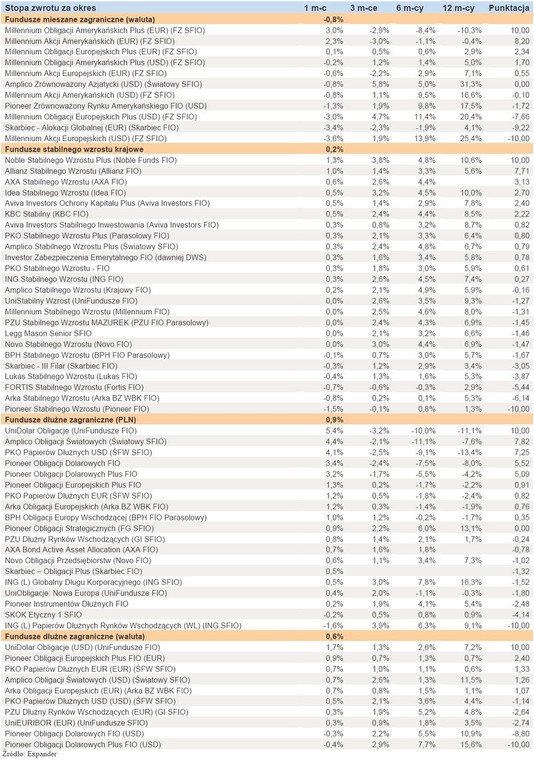 Ranking Towarzystw Funduszy Inwestycyjnych - maj 2011 r. - cz.5