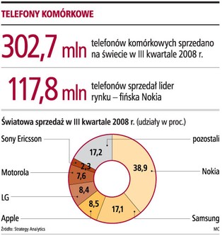 Przez trzy lata sprzeda się po 10 mln telefonów