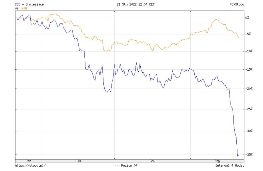 Akcje CCC wypadają dużo słabiej na tle indeksu WIG.