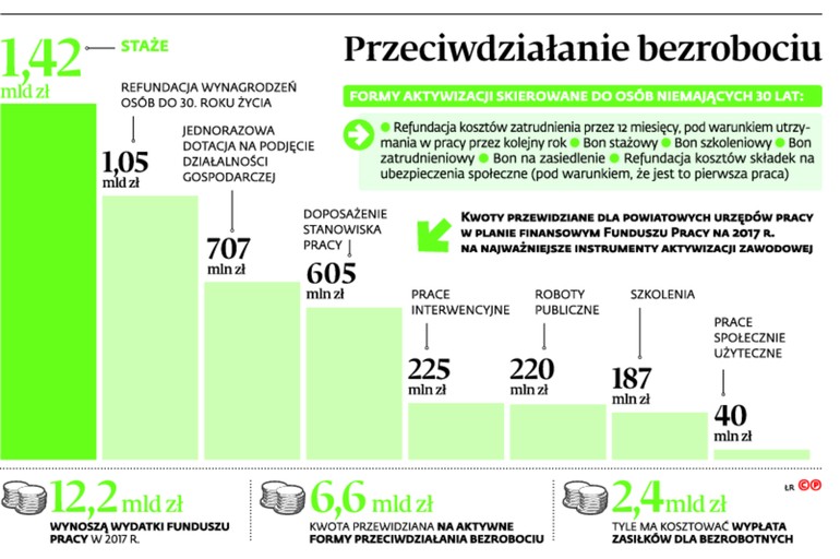 Przeciwdziałanie bezrobociu