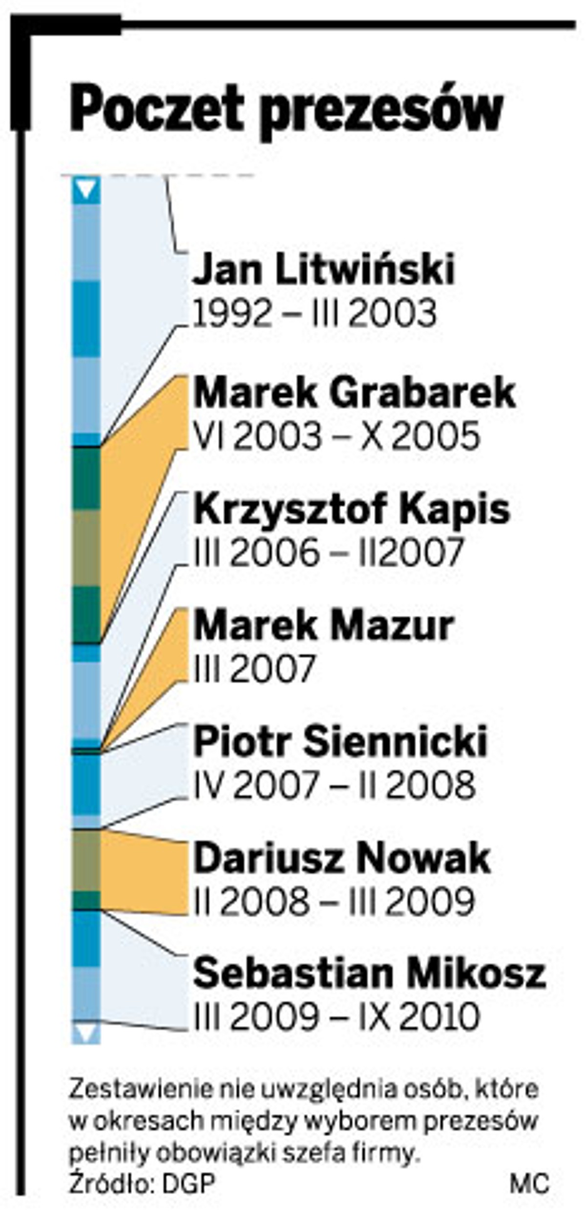 Poczet prezesów