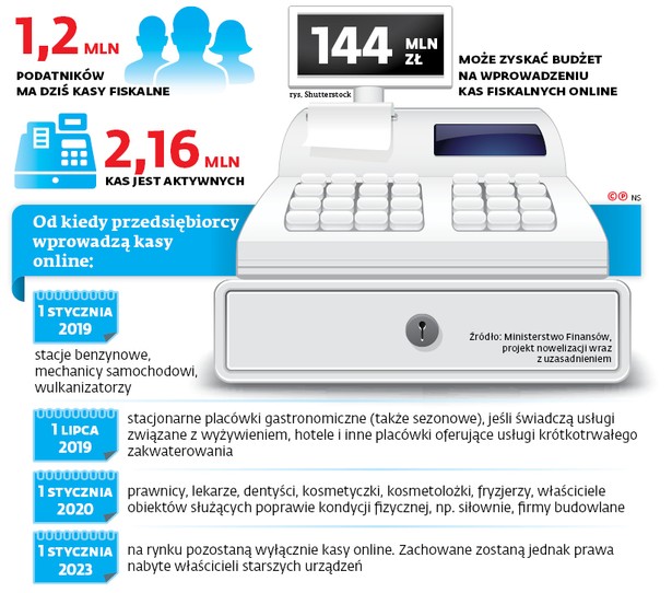 1,2 mln podatników ma dziś kasy fiskalne