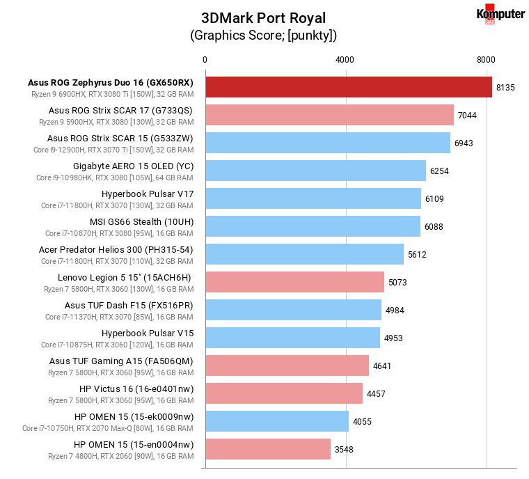 Asus ROG Zephyrus Duo 16 (GX650RX) – 3DMark Port Royal