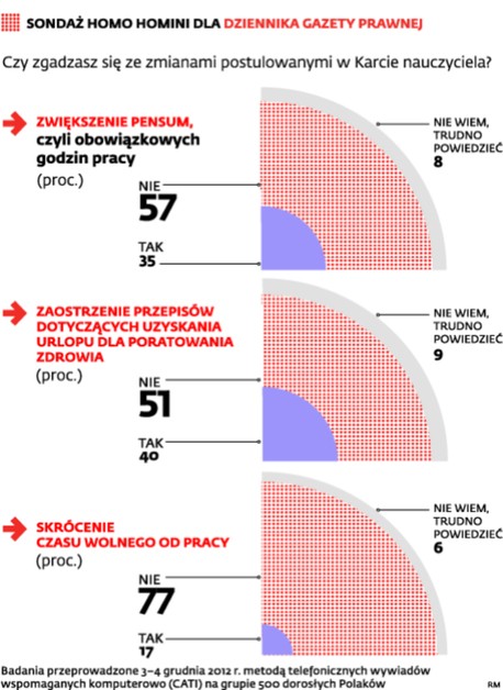 Sondaż Homo Homini dla Dziennika Gazety Prawnej