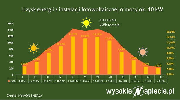 Nadchodzi najlepszy czas fotowoltaiki. Jak dobrze to wykorzystać?