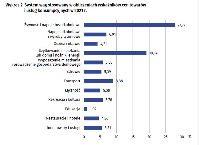 System wag stosowany w obliczeniach wskaźników cen towarów i usług konsumpcyjnych w 2021 r.