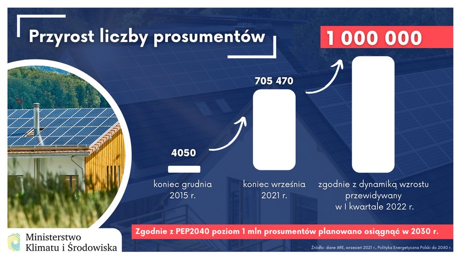 Już na początku przyszłego roku będziemy mieć w Polsce 1 mln prosumentów. 