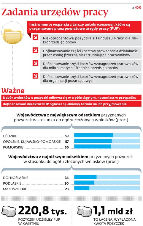 Zadania urzędów pracy