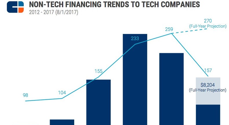 Investing in startups isn't just for VCs and angels anymore.