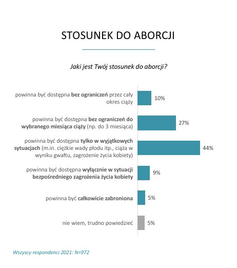 Stosunek do aborcji