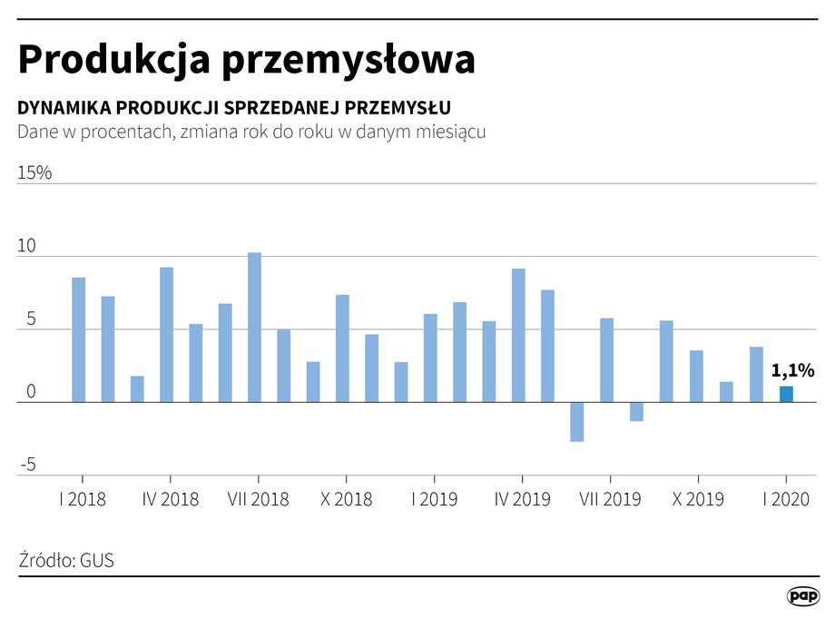 Dynamika produkcji przemysłowej