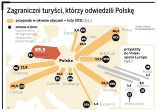 Polska magnesem dla turystów. Świetne dane zaskakują specjalistów