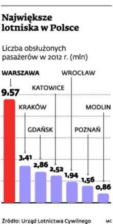 Największe lotniska w Polsce