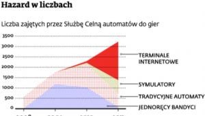 Hazard w liczbach