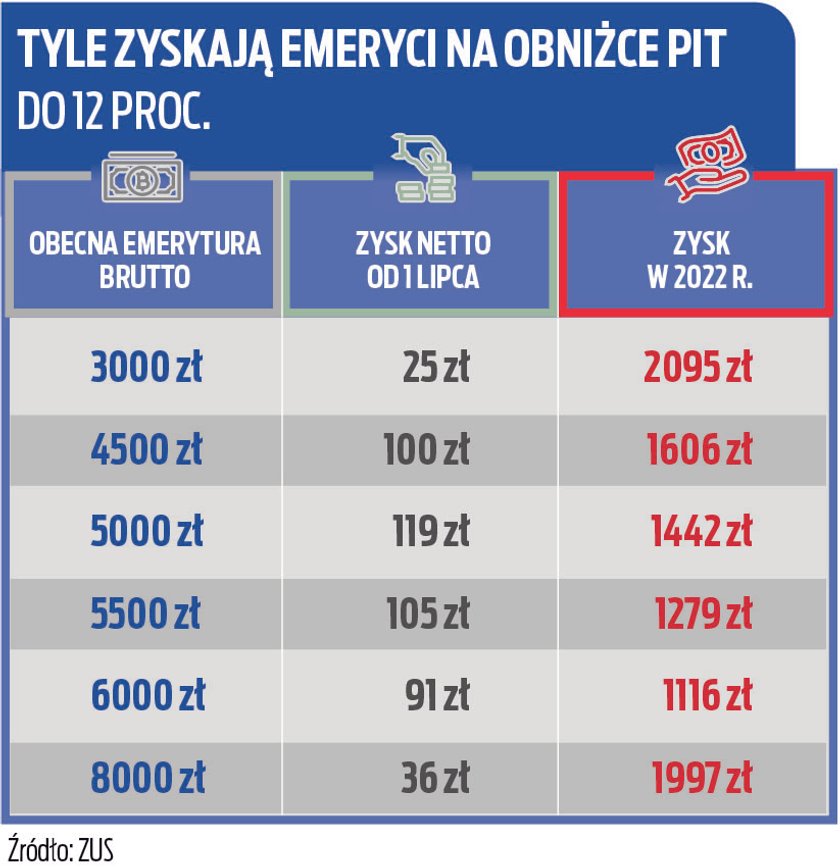 Tabelka obnizka PIT