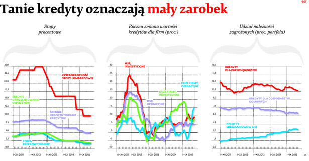 Tanie kredyty oznaczają mały zarobek