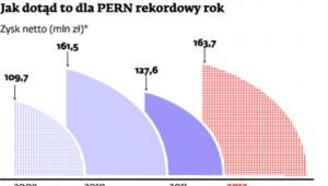 Jak dotąd to dla PERN rekordowy rok