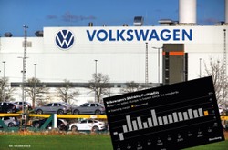 Dramat Volkswagena trwa. Firma notuje najgorsze wyniki od czasów pandemii