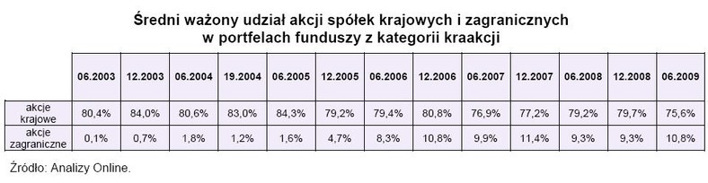 Średni ważony udział akcji spółek krajowych i zagranicznych w portfelach funduszy