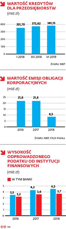 Już teraz można zacząć się zastanawiać, jak długo sektor bankowy będzie gotowy rozwijać akcję kredytową