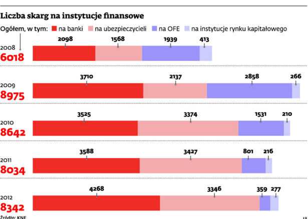 Liczba skarg na instytucje finansowe