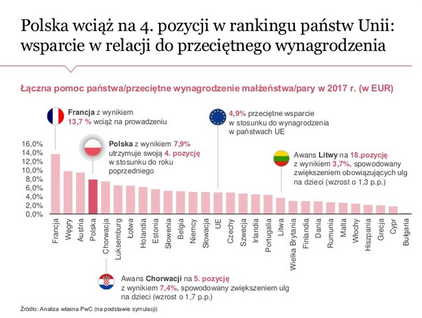 Polityka prorodzinna w UE. Źródło: PwC