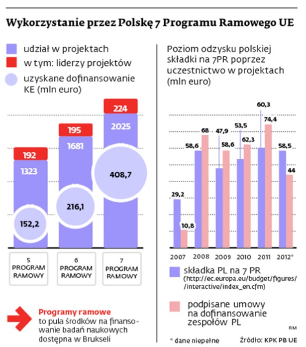 Wykorzystanie przez Polskę 7 Programu Ramowego UE