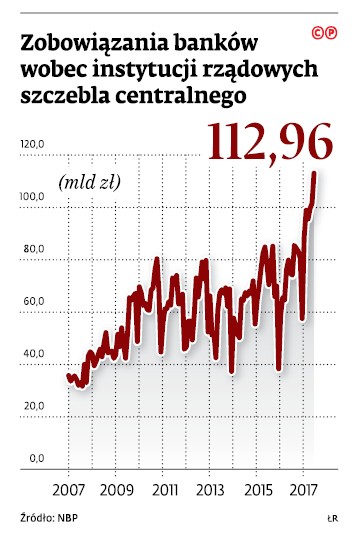 Zobowiązania banków wobec instytucji rządowych szczebla centralnego